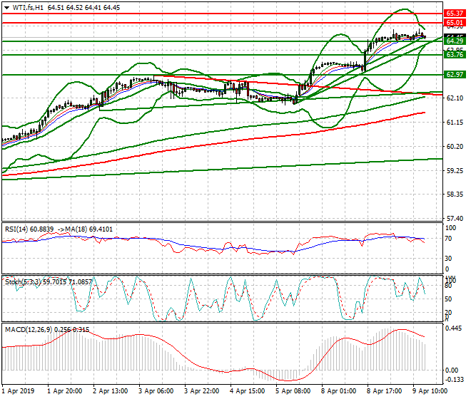 WTI Crude Oil Evening Analysis 09 April 2019