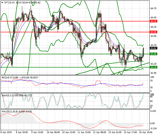 WTI Crude Oil Evening Analysis 16 April 2019