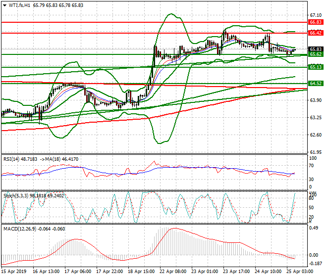 WTI Crude Oil Intra-day Analysis 25 April 2019