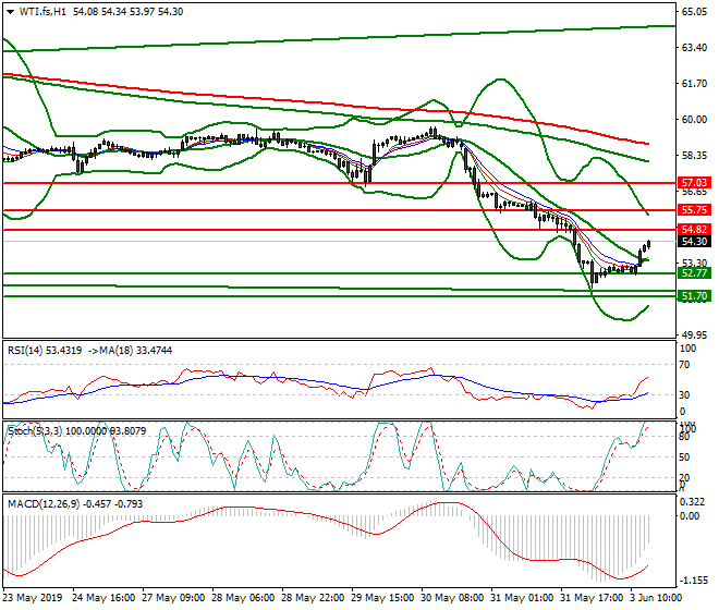 WTI Crude Oil Evening Analysis 03 June 2019
