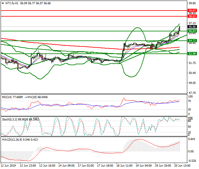 WTI Crude Oil Evening Analysis 20 June 2019