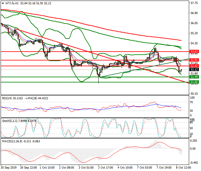 WTI Crude Oil Evening Analysis 08 Oct 2019