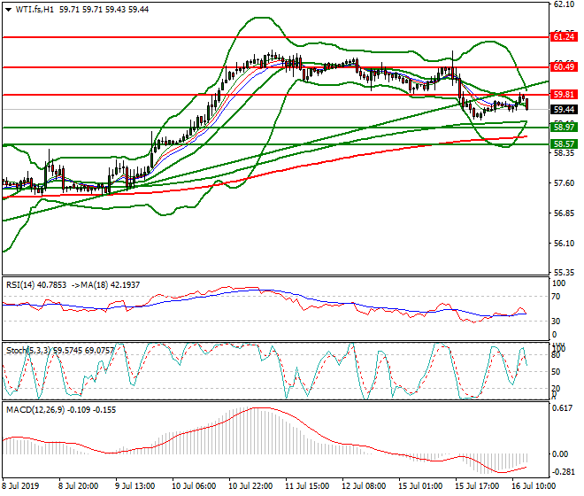 WTI Crude Oil Evening Analysis 16 July 2019
