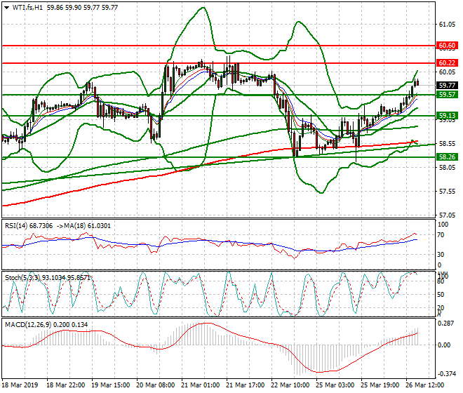 WTI Crude Oil Evening Analysis 26 March 2019