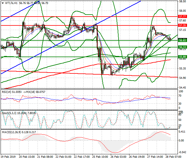 WTI Crude Oil Mid-day Analysis 28 Feb 2019