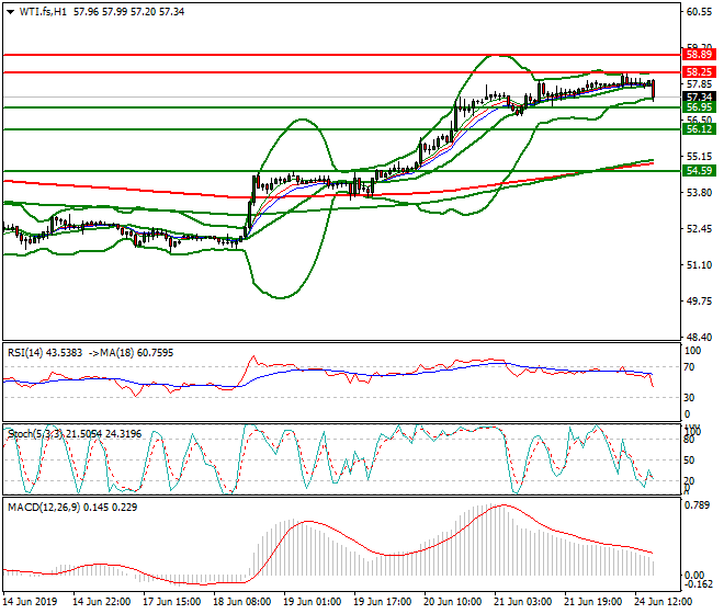 WTI Crude Oil Evening Analysis 24 June 2019