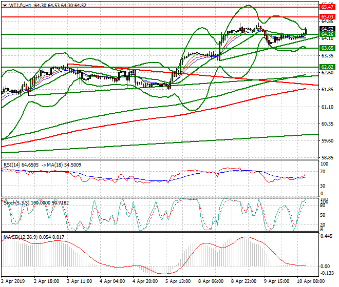 WTI Crude Oil Mid-day Analysis 10 April 2019