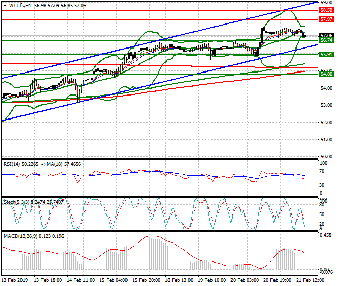 WTI Crude Oil Evening Analysis 21 Feb 2019