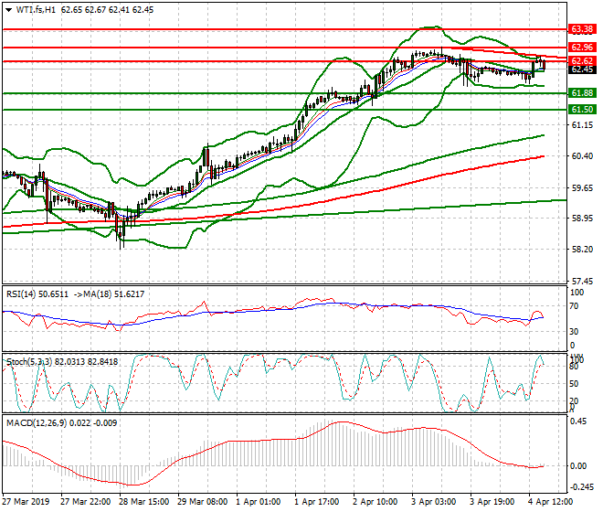WTI Crude Oil Evening Analysis 04 April 2019