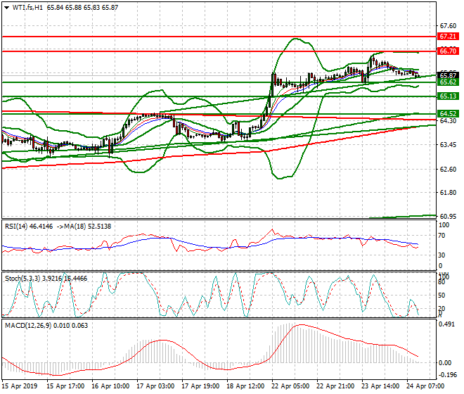WTI Crude Oil Mid-day Analysis 24 April 2019