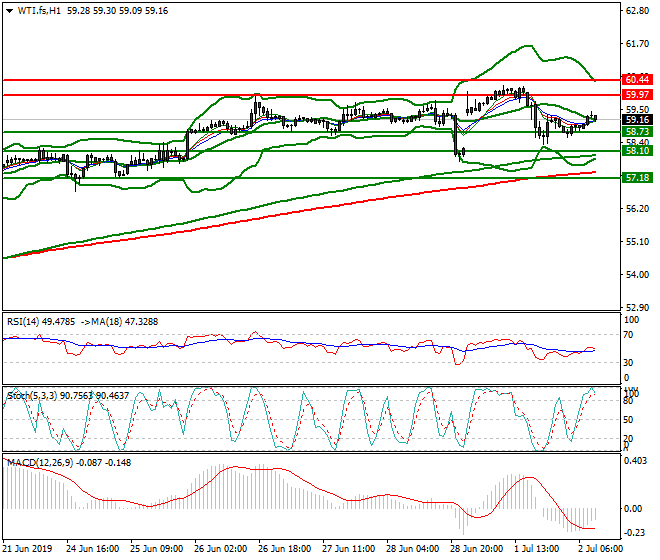 WTI Crude Oil Mid-day Analysis 02 July 2019