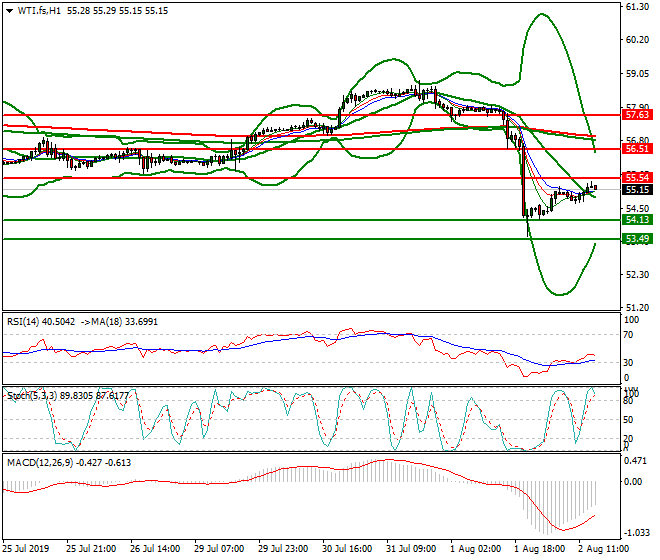 WTI Crude Oil Evening Analysis 02 Aug 2019