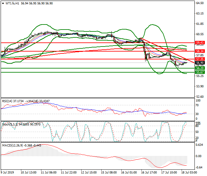 WTI Crude Oil Intra-day Analysis 18 July 2019