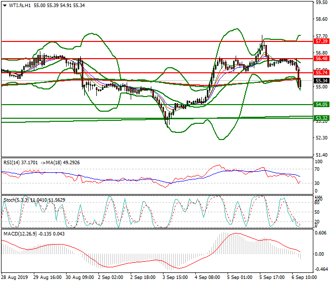 WTI Crude Oil Evening Analysis 06 Sep 2019