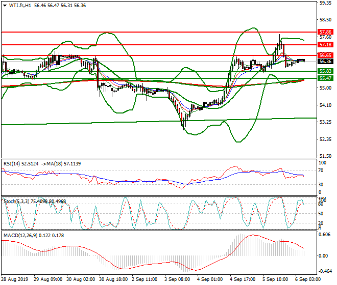 WTI Crude Oil Intra-day Analysis 06 Sep 2019