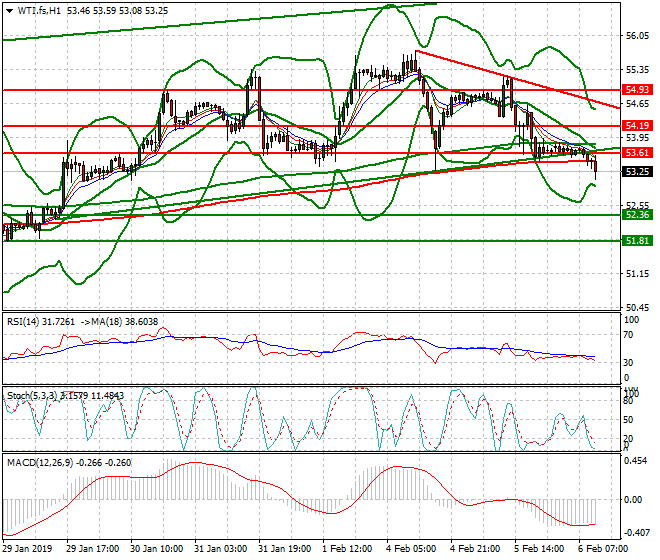 WTI Crude Oil Mid-day Analysis 06 Feb 2019