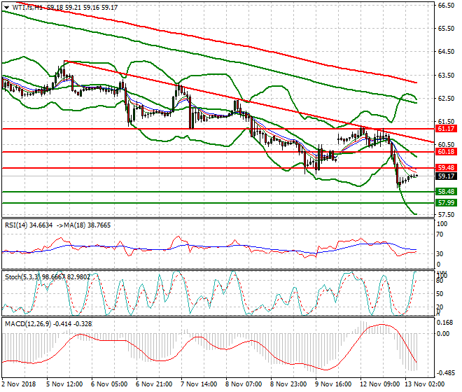 WTI Crude Intra-day Analysis 13 Nov 2018