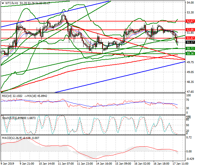 WTI Crude Oil Evening Analysis 17 Jan 2019