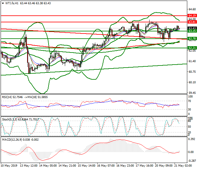 WTI Crude Oil Intra-day Analysis 21 May 2019