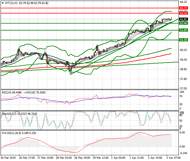 WTI Crude Oil Mid-day Analysis 03 April 2019