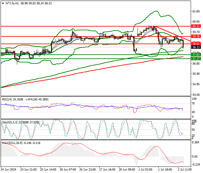 WTI Crude Oil Evening Analysis 02 July 2019