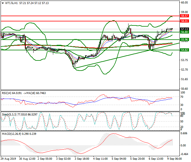 WTI Crude Oil Mid-day Analysis 09 Sep 2019