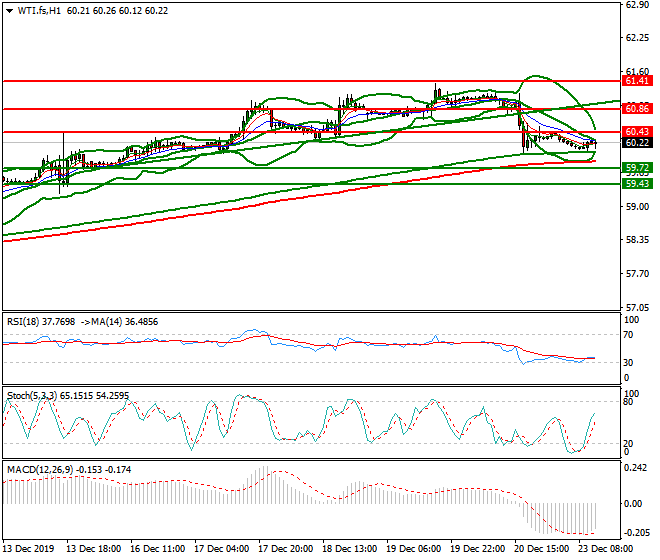 WTI Crude Oil Mid-day Analysis 23 Dec 2019