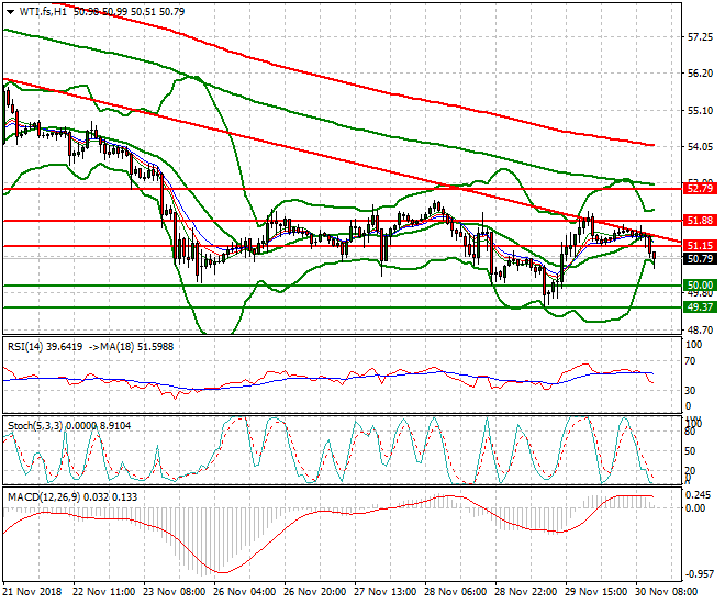 WTI Crude Evening Analysis 30 Nov 2018
