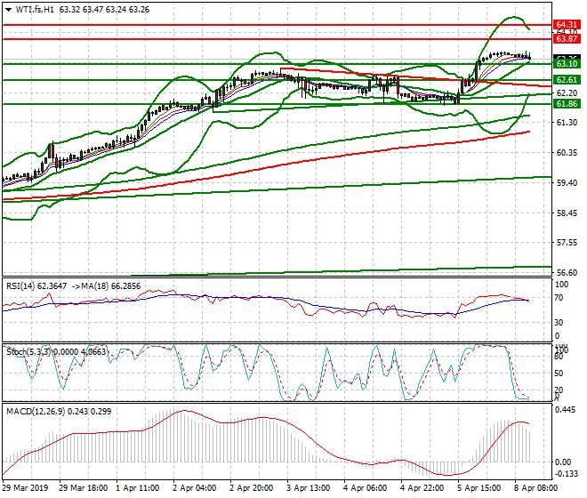 WTI Crude Oil Mid-day Analysis 08 April 2019
