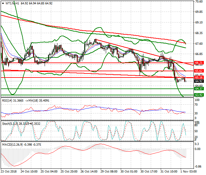 WTI Crude Intra-day Analysis 01 Nov 2018