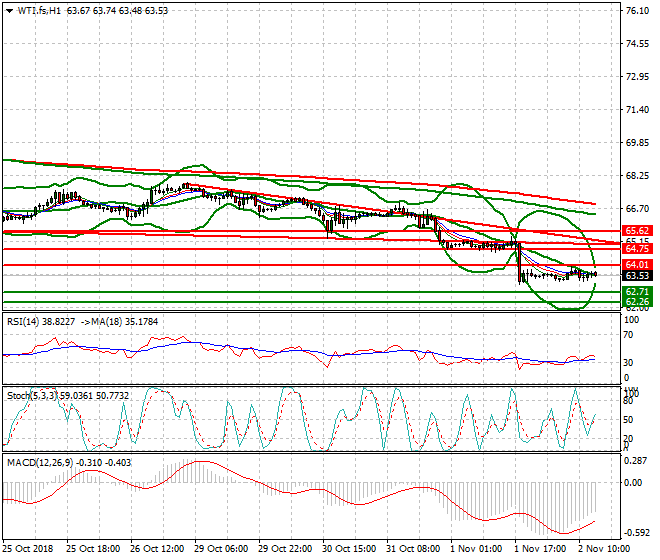 WTI Crude Evening Analysis 02 Nov 2018