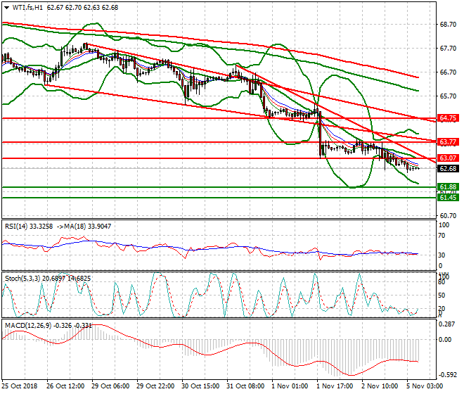 WTI Crude Intra-day Analysis 05 Nov 2018
