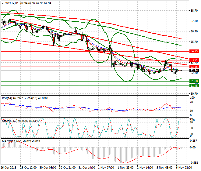 WTI Crude Intra-day Analysis 06 Nov 2018