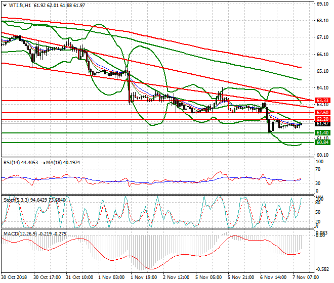 WTI Crude Mid-day Analysis 07 Nov 2018