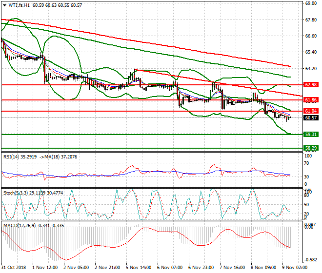 WTI Crude Intra-day Analysis 09 Nov 2018