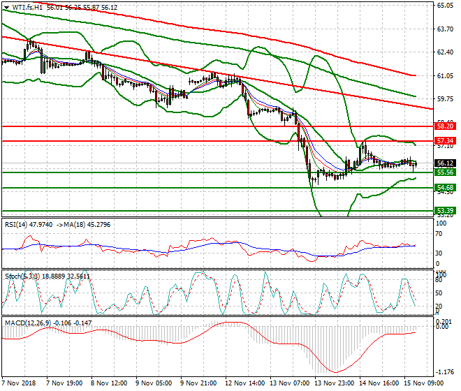 WTI Crude Evening Analysis 15 Nov 2018