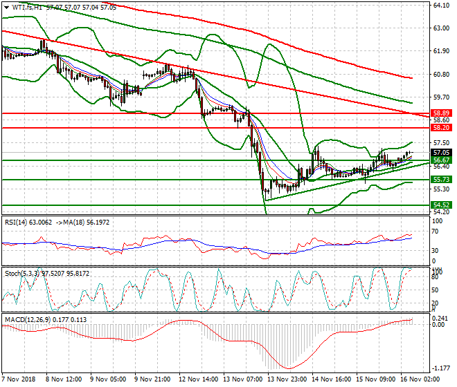 WTI Crude Intra-day Analysis 16 Nov 2018