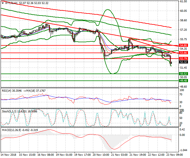 WTI Crude Evening Analysis 23 Nov 2018