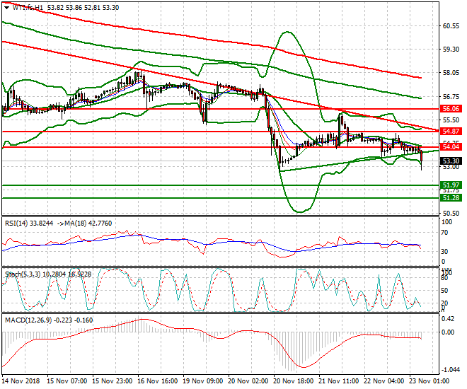 WTI Crude Intra-day Analysis 23 Nov 2018