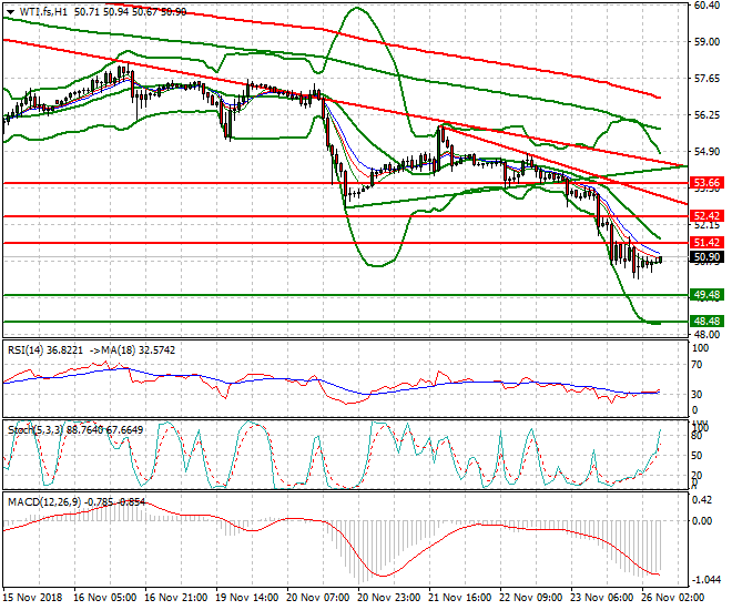WTI Crude Intra-day Analysis 26 Nov 2018