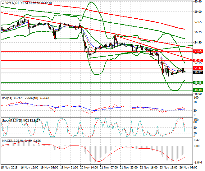 WTI Crude Evening Analysis 26 Nov 2018