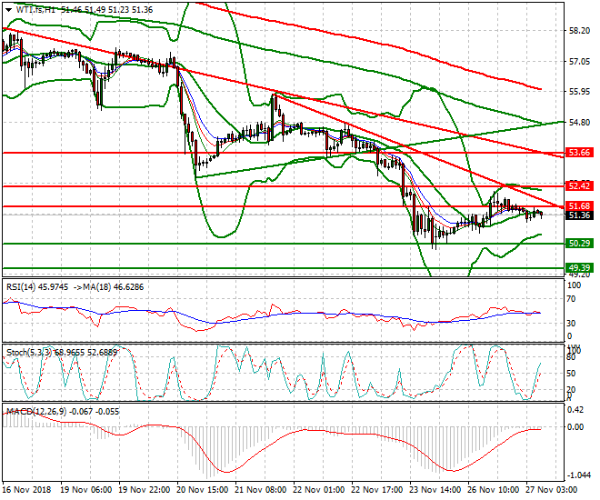 WTI Crude Intra-day Analysis 27 Nov 2018