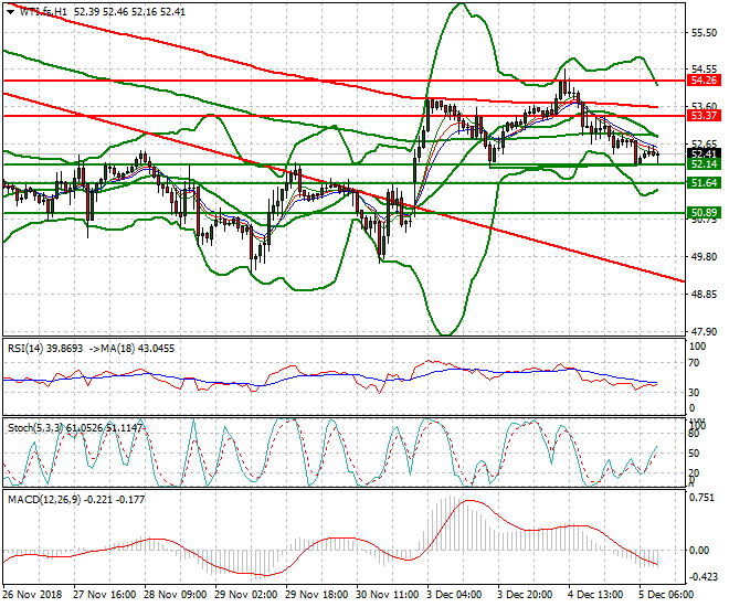 WTI Crude Oil Mid-day Analysis 05 Dec. 2018