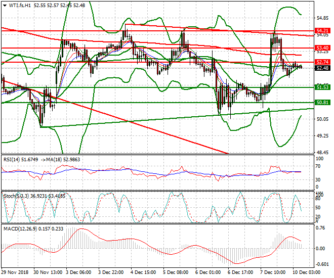 WTI Crude Oil Intra-day Analysis 10 Dec. 2018