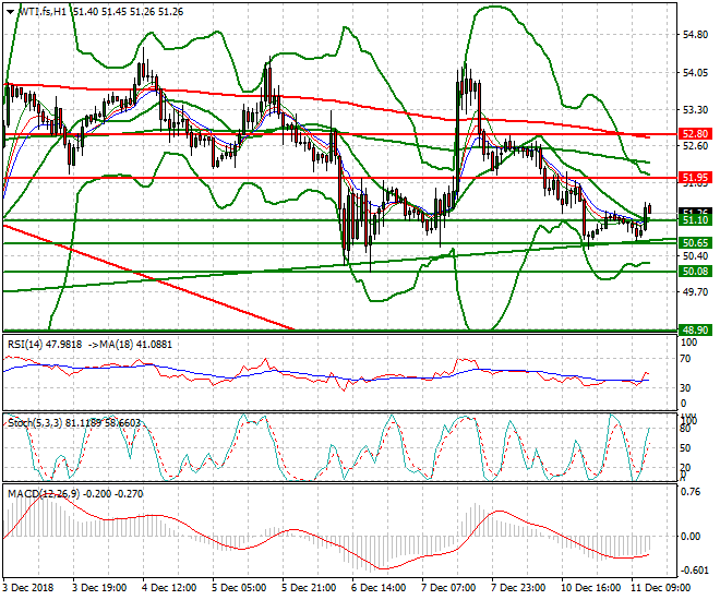 WTI Crude Oil Evening Analysis 11 Dec. 2018