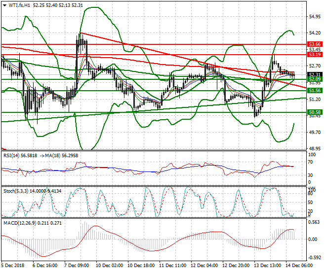 WTI Crude Oil Mid-day Analysis 14 Dec. 2018