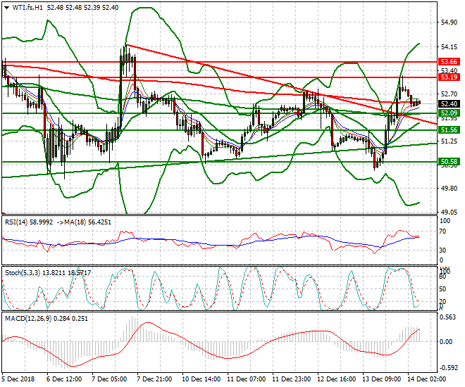 WTI Crude Oil Intra-day Analysis 14 Dec. 2018