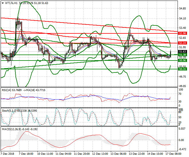 WTI Crude Oil Evening Analysis 17 Dec. 2018