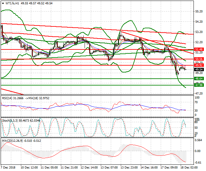 WTI Crude Oil Intra-day Analysis 18 Dec. 2018