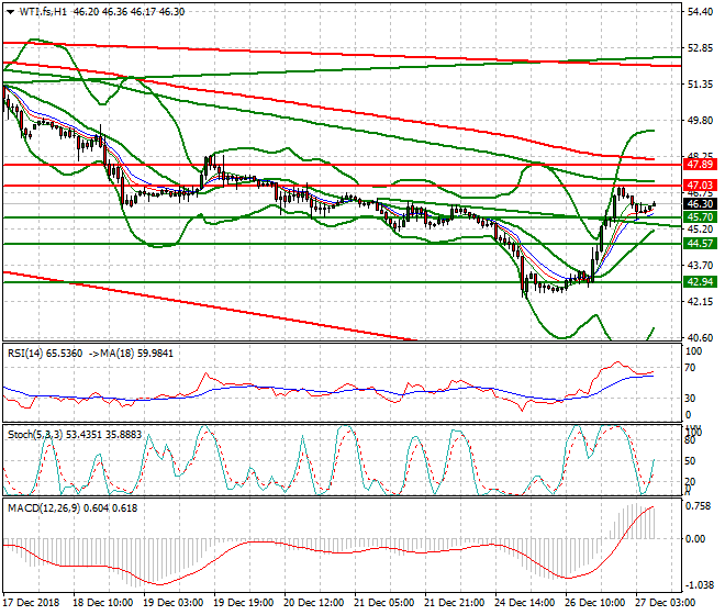 WTI Crude Oil Intra-day Analysis 27 Dec. 2018